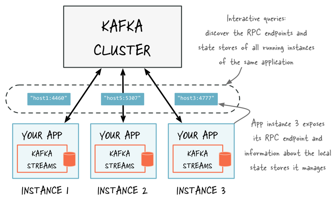 Kafka Streams. Архитектура Kafka. Kafka diagram. Kafka Streams java.