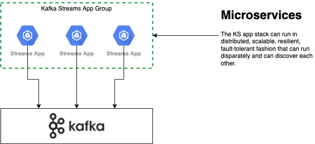 Kafka Streams App