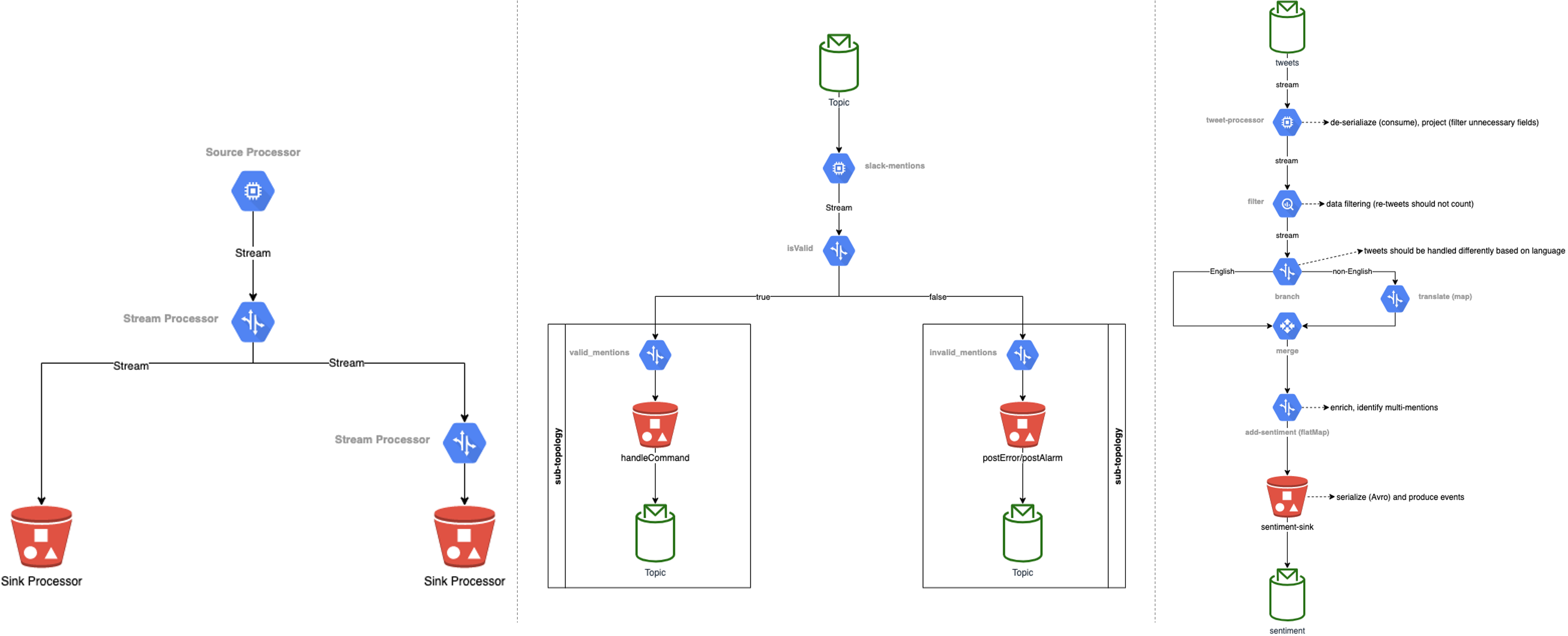 Kafka Streams Processor Topology