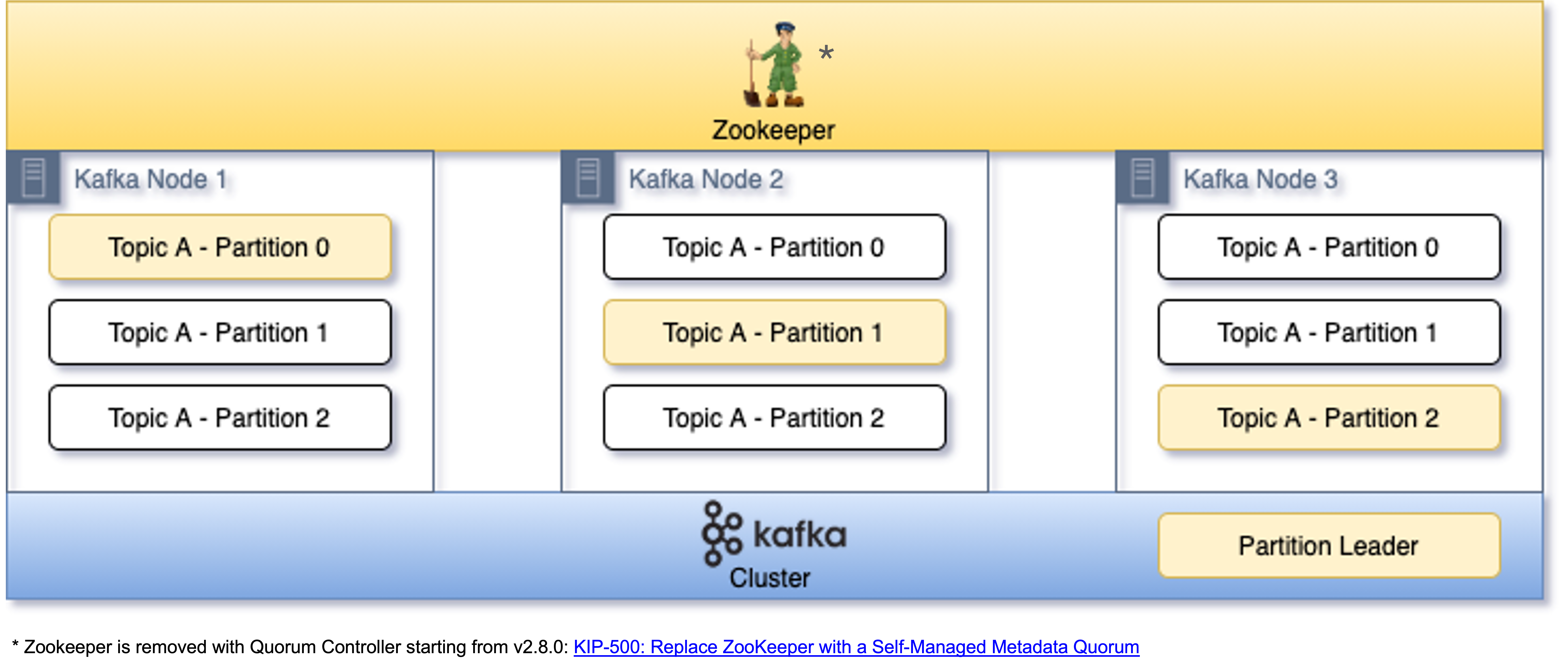 | Partitions: 3 | Replication Factor: 3 |