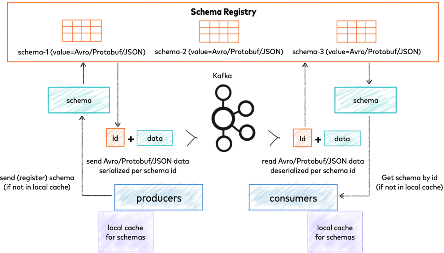 Schema Registry Architecture (Source: https://docs.confluent.io/platform/current/schema-registry/index.html)