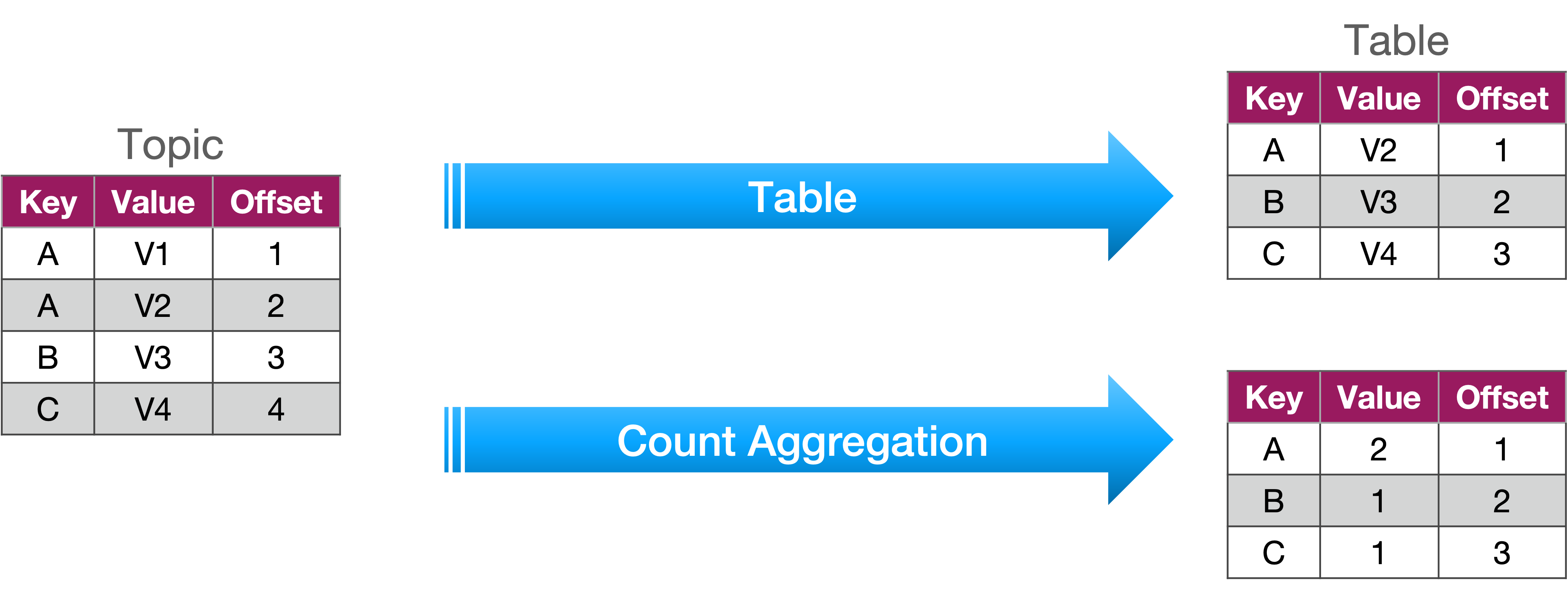 Tables in Kafka Streams World