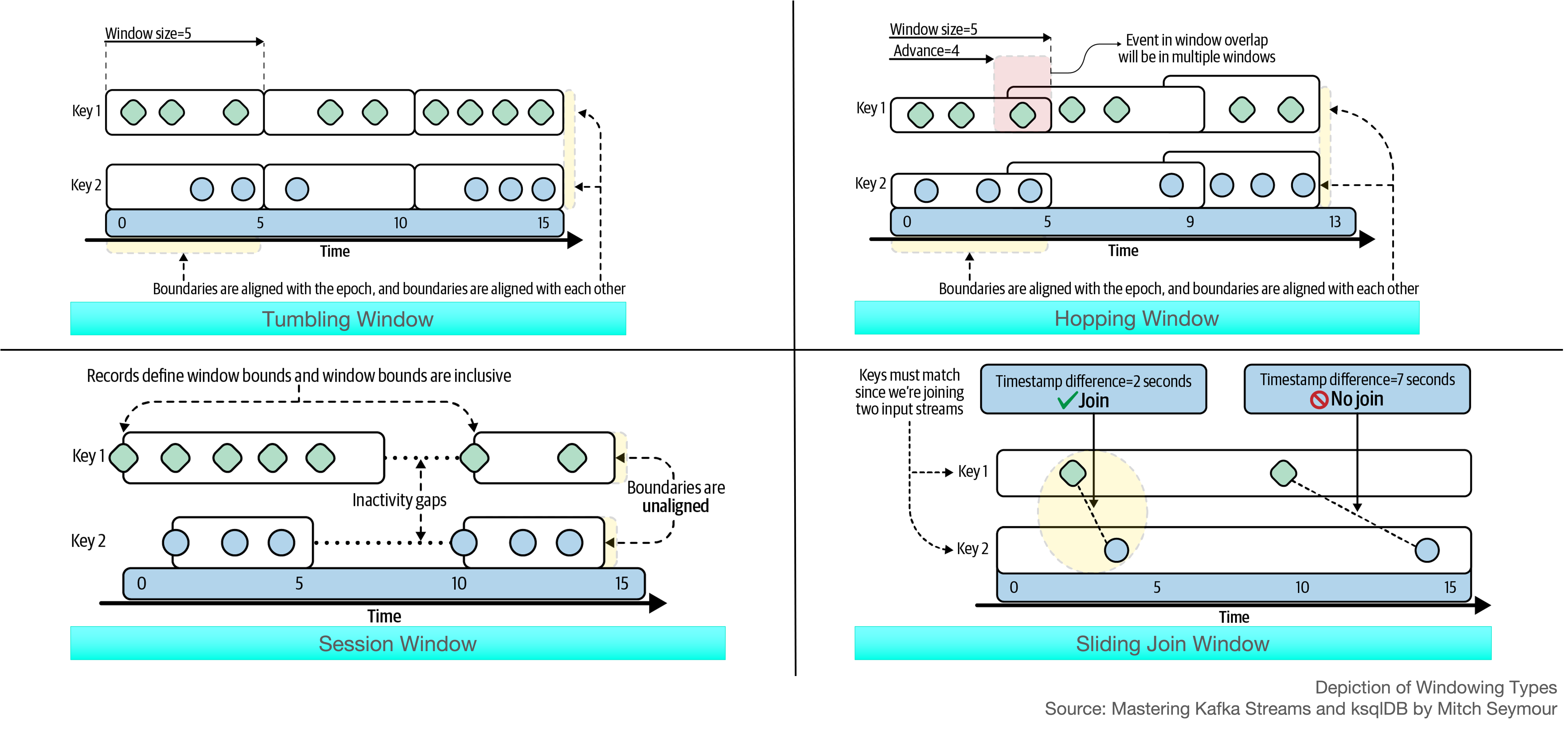 Windowing in Kafka Streams